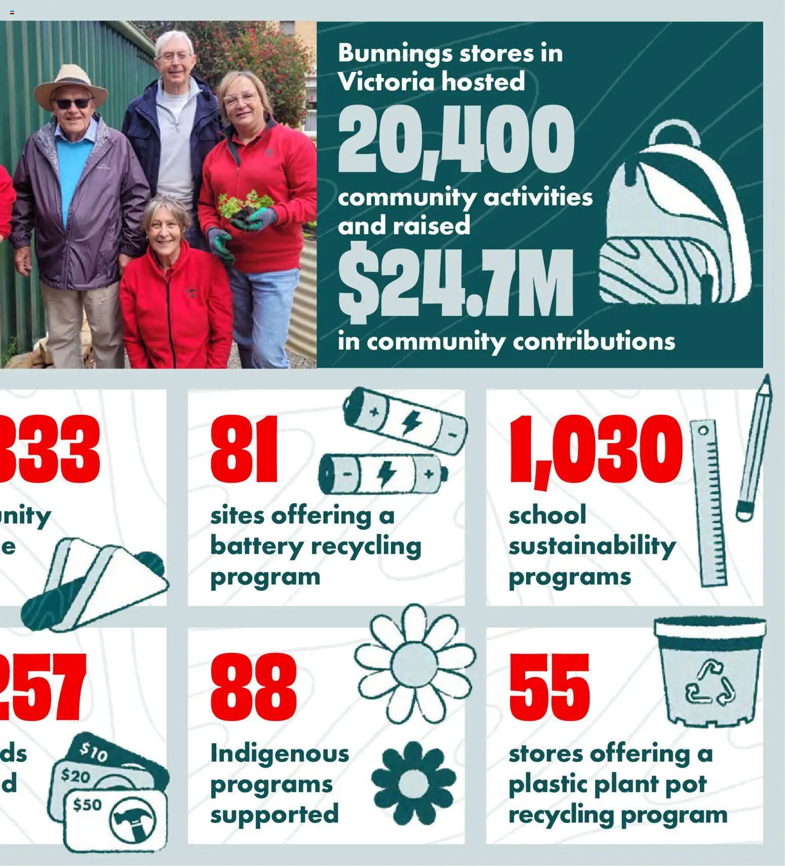 Bunnings Warehouse catalogue - valid from 28/08/2026 | Page: 24 | Products: Battery, Plant pot, Pot, Plant