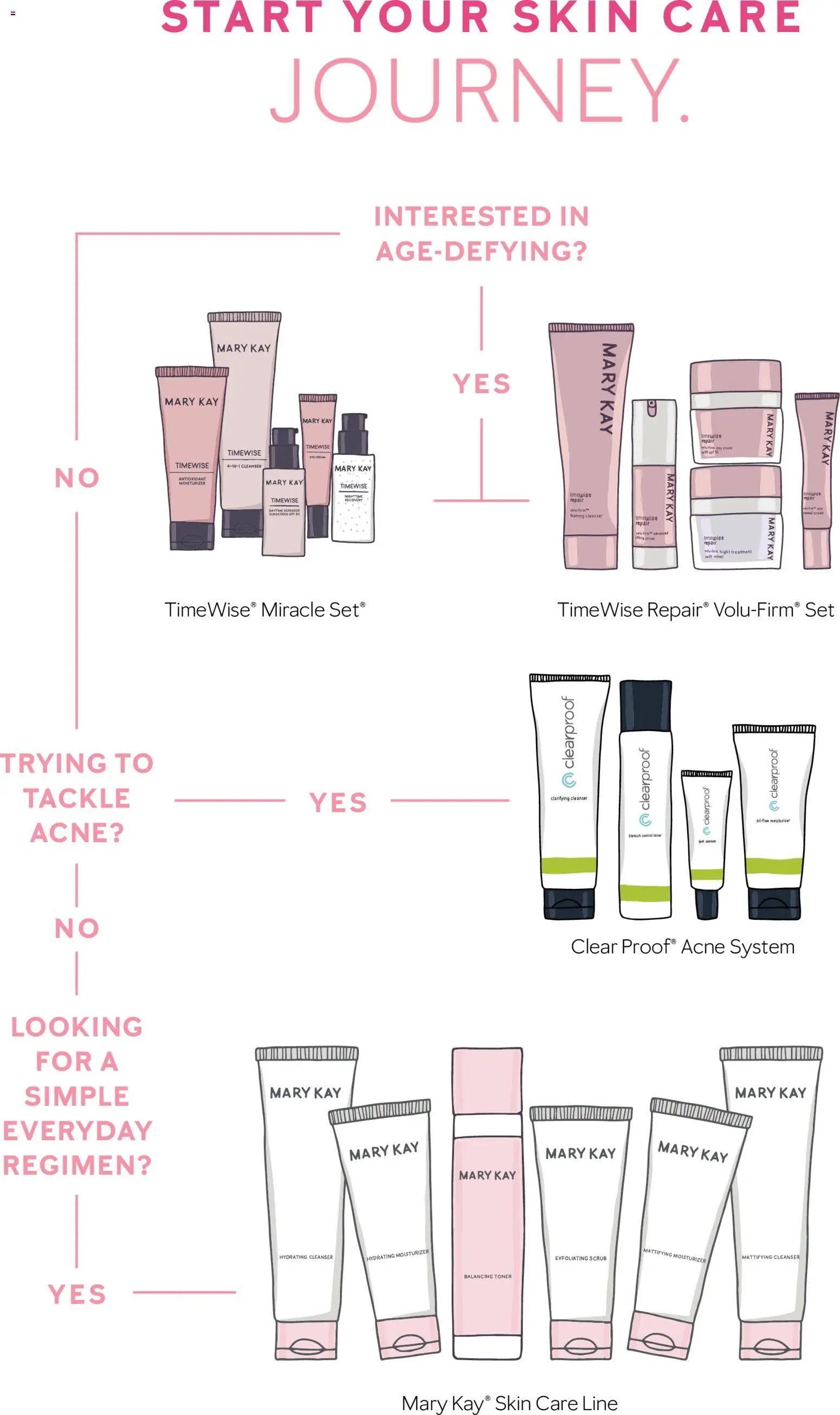 Mary Kay Skin Care 101 - valid from 16.02.2026 | Page: 13 | Products: Eye Cream, Cream, Toner